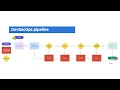 Build a simple DevSecOps pipeline in your process