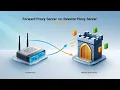 what is forward proxy and reverse proxy forward proxy vs reverse proxy proxy server use cases