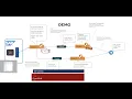 Making your SAP Integration Serverless