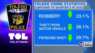 Toledo Q3 crime stats show decrease in crimes