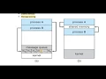 Lecture 6 - Inter Process Communication