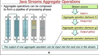 Understanding Java Streams Common Aggregate Operations