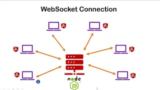 Websocket live code using Angular node js secret chat application Beginner level explanation