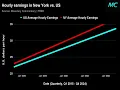 Hourly earnings in New York vs US