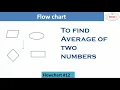 Flowchart to Find the Average of Two Numbers Flowchart to Get the Average of Two Numbers Exam