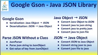 Google Gson Java JSON Library Serialization Java Object JSON Deserialization JSON Java Object