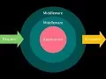 Laravel tutorial - token based Rest api Part 2