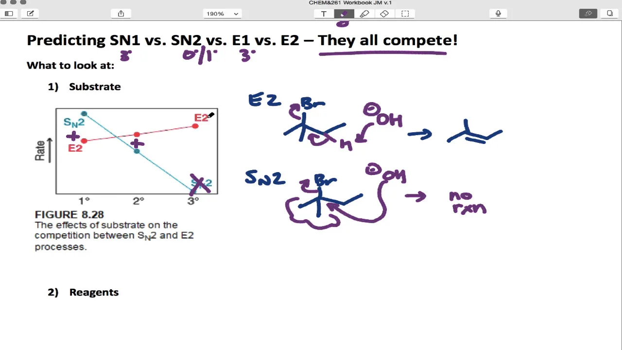 SN1 SN2 E1 E2 Competition