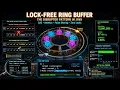 The Disruptor Pattern Build a Lock-Free Ring Buffer