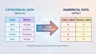 Label Encoding part-04 of machine learning