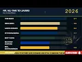 NFL All-Time Touc own Leaders Bar Chart Race 1920 2026