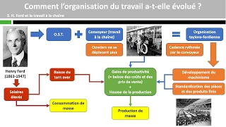 Comment l’organisation du travail a-t-elle évolué ?