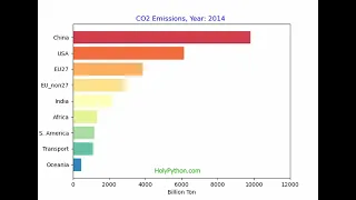 Python Bar Chart Animation with Matplotlib
