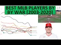 History of the Best MLB Baseball Players by WAR 2003-2020