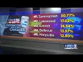 KIRO 7 News Features Davis Law Group s Distracted Driving Study