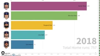 HOME RUN RACES with 5 Current Texas Rangers Players