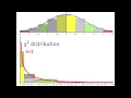 Chi Squared Distribution