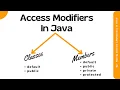 Access modifier in java access control in java what is access modifiers in java With examples