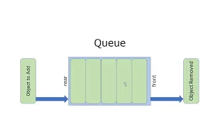 Using a Linked List to Implement a Queue in Java