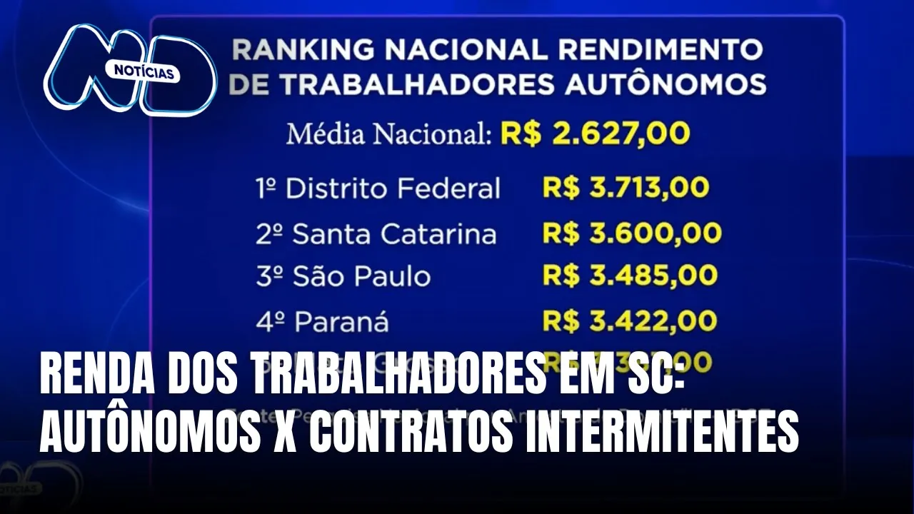 Pesquisa IBGE: trabalhadores autônomos de SC ganham 37% a mais que a média nacional