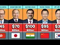 50 Richest People in Asia 2026 Their Net Worth and Nationality