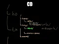 Do you know THIS about the CD command in UNIX