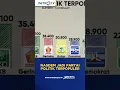 NasDem Jadi Partai Politik Terpopuler #shorts