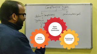 Type of Constructor in Java with example in Hindi - 33