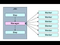 Spring Batch - Remote Chunking Manager PT-2