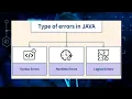 Types of Errors in Java