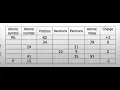 Chemistry Filling out Periodic Table Chart using Atomic Mass and Atomic Number Chem Tricks