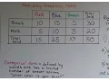 Grade 8 Math 2d Create a Two-Way Frequency table from data
