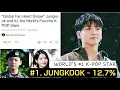 Download Lagu Global Media Confirms: Jungkook Reigns as the King of K-pop!