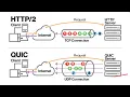 The QUIC Protocol HTTP3 and How HTTP Has Evolved