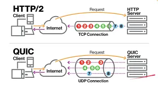 The QUIC Protocol HTTP3 and How HTTP Has Evolved