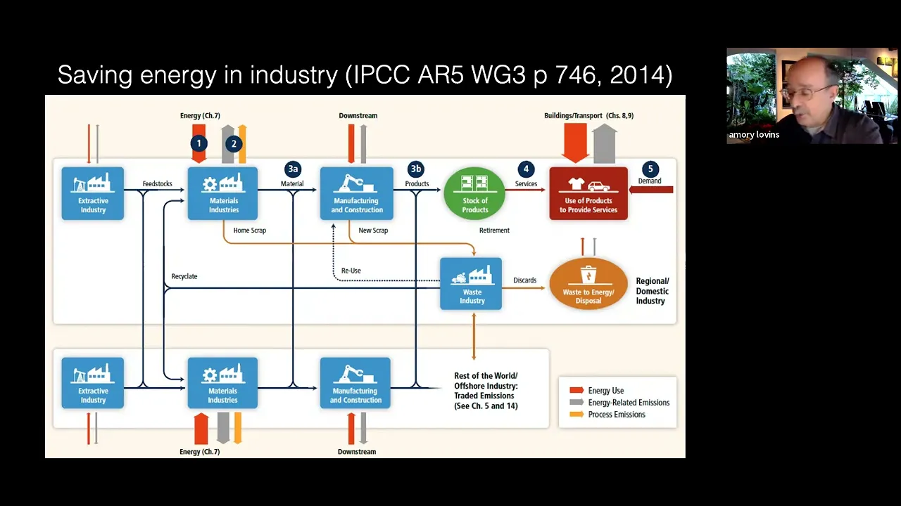 Industry Lecture 1: Context | Amory Lovins | Extreme Energy Efficiency