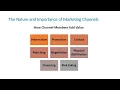 Distribution Channels Ch 12