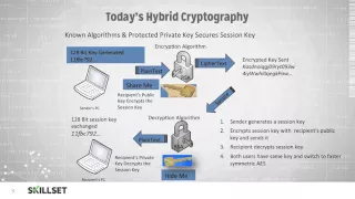 Hybrid Cryptography CISSP Free by Skillset com