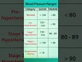 Range of Blood Pressure - Normal to Hypertensive Urgency