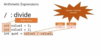 Java Arithmetic Operators - and Explained