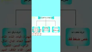 الحروف الهجائيه من حيث التفخيم والترقيق 