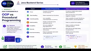 Java OOP Fundamentals OOP Concepts in Java Explained Core Java Masterclass Module 1