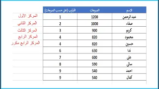 بكل سهوله استخراج ترتيب المراكز فى ال       دندنها
