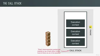 95 Execution Contexts and The Call Stack