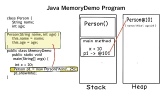 Inside Java Memory - Stack vs Heap
