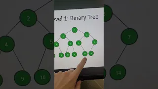 The 3 Levels of Binary Trees Standard Binary Search Trees BST and Self-Balancing AVL