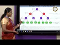 Alpha Beta Pruning Algorithm in Artificial Intelligence - Dr V Saranya