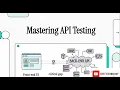Fundamentals of API and Web Service Testing