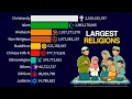 Largest Religions in the World 1800 - 2100