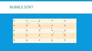 Algorithms Module 1 Sorting Algorithms Part 3 Bubble sort